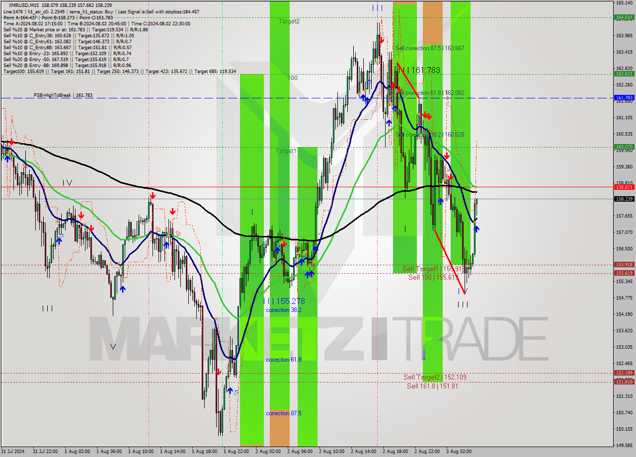 XMRUSD M15 Signal