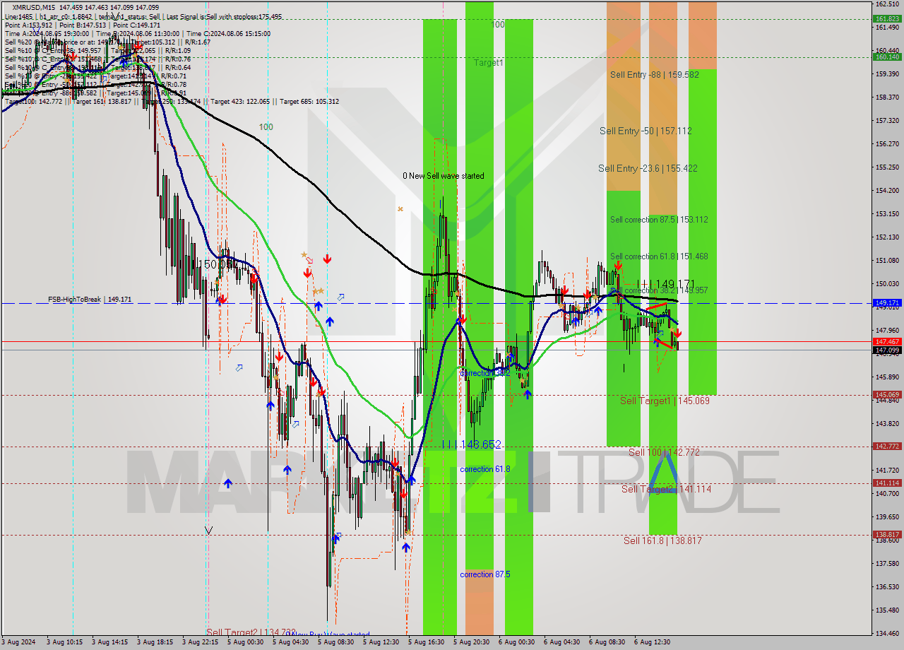 XMRUSD M15 Analysis XMRUSD M15 Signal