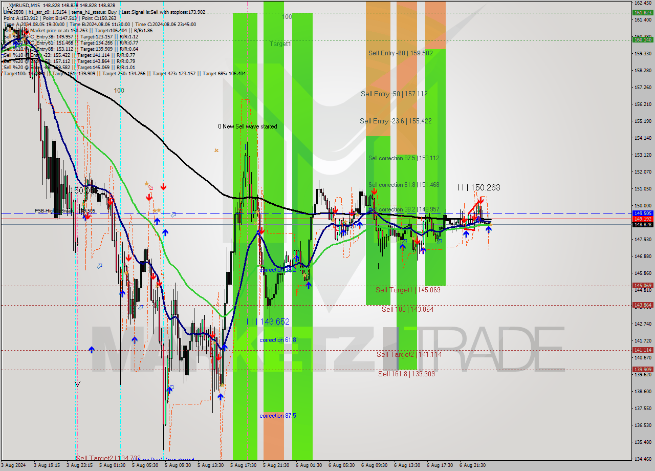 XMRUSD M15 Analysis XMRUSD M15 Signal