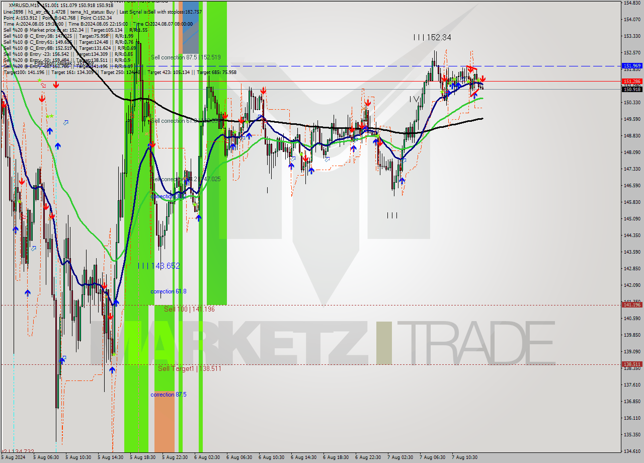 XMRUSD M15 Analysis XMRUSD M15 Signal