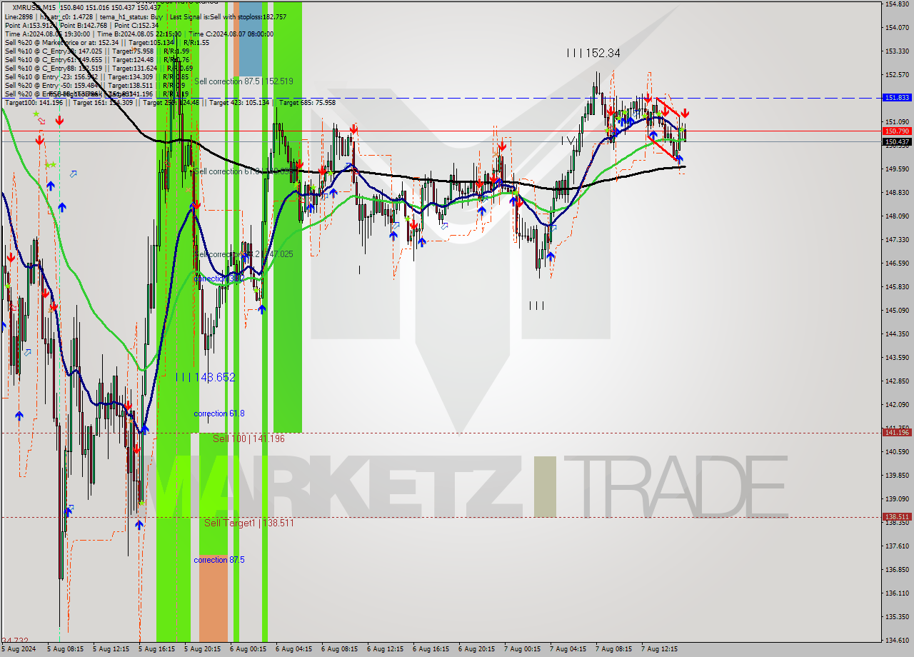 XMRUSD M15 Analysis XMRUSD M15 Signal