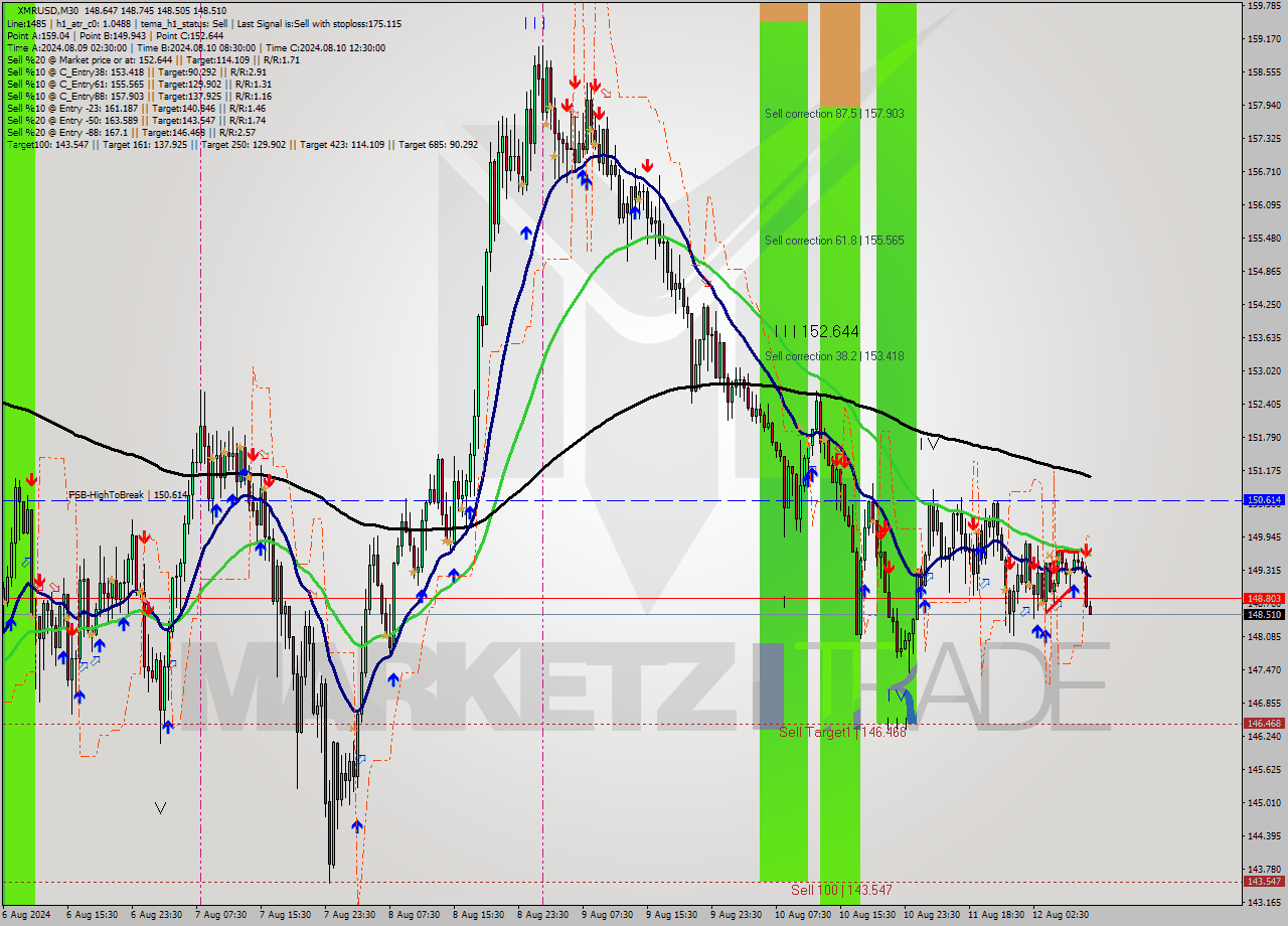 XMRUSD M30 Signal