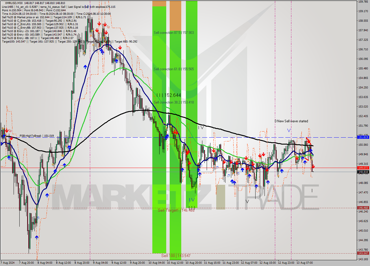 XMRUSD M30 Signal