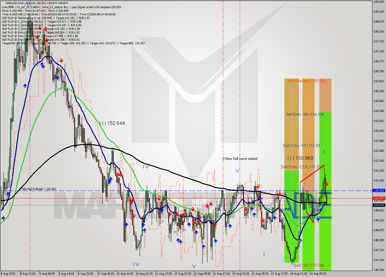 XMRUSD M30 Analysis XMRUSD M30 Signal
