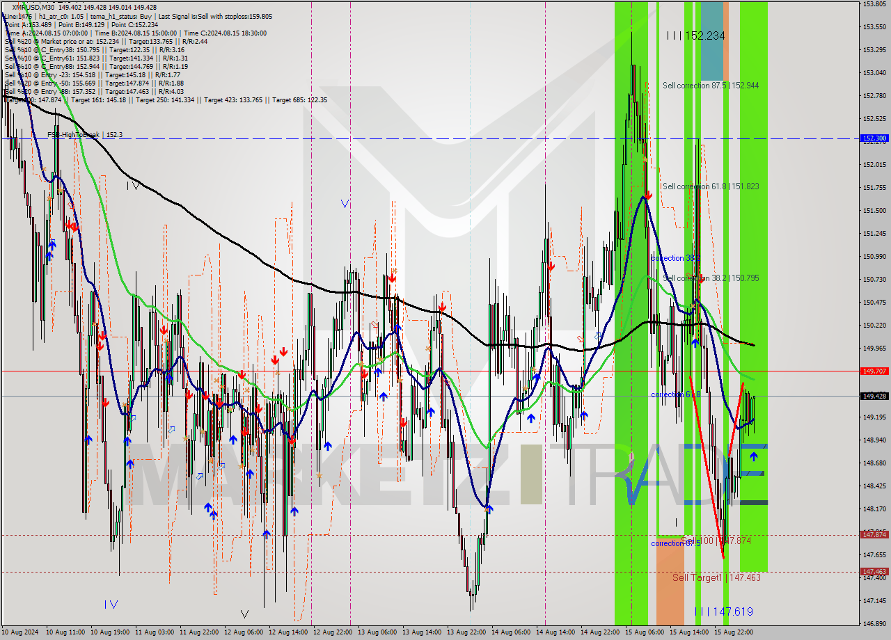 XMRUSD M30 Analysis XMRUSD M30 Signal