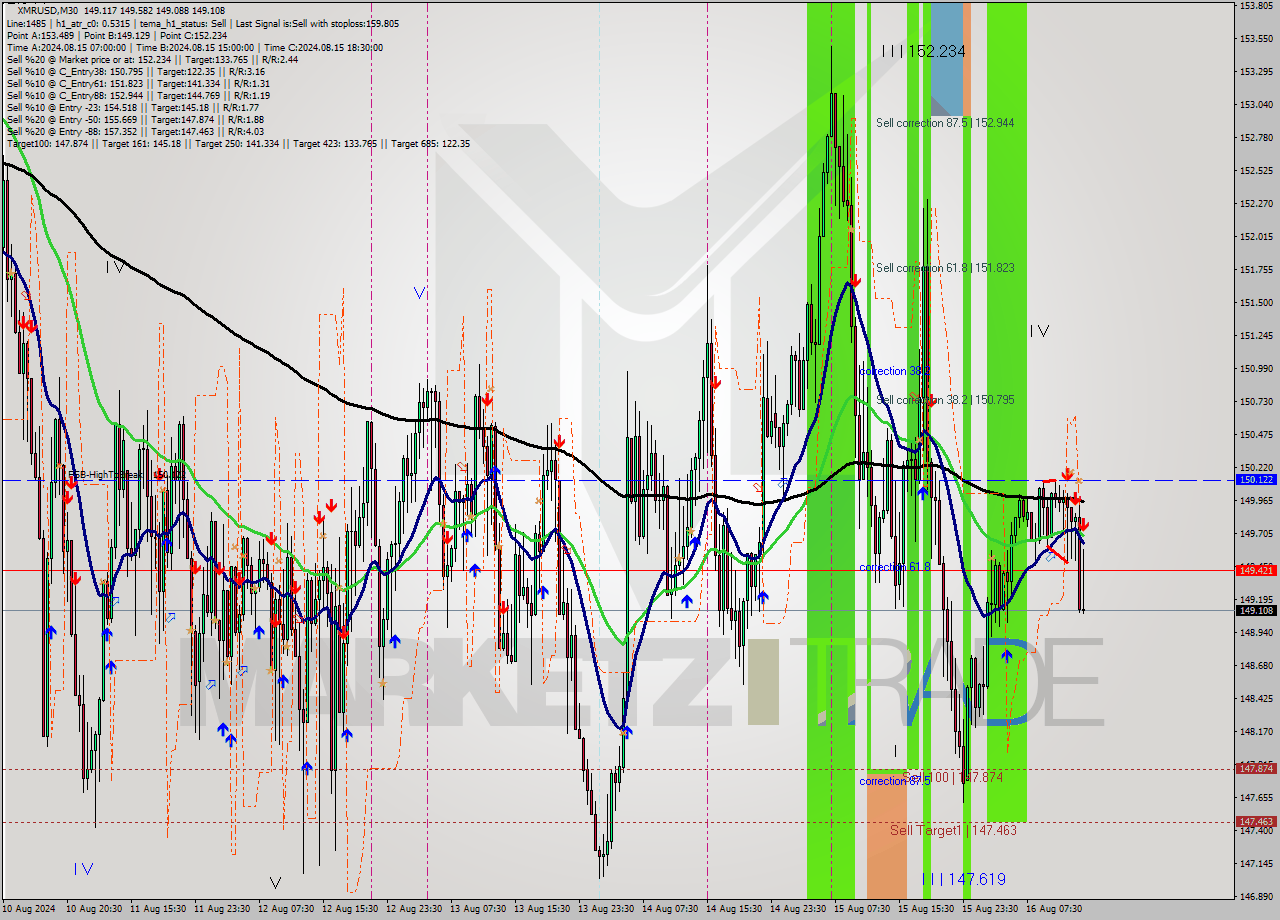 XMRUSD M30 Analysis XMRUSD M30 Signal