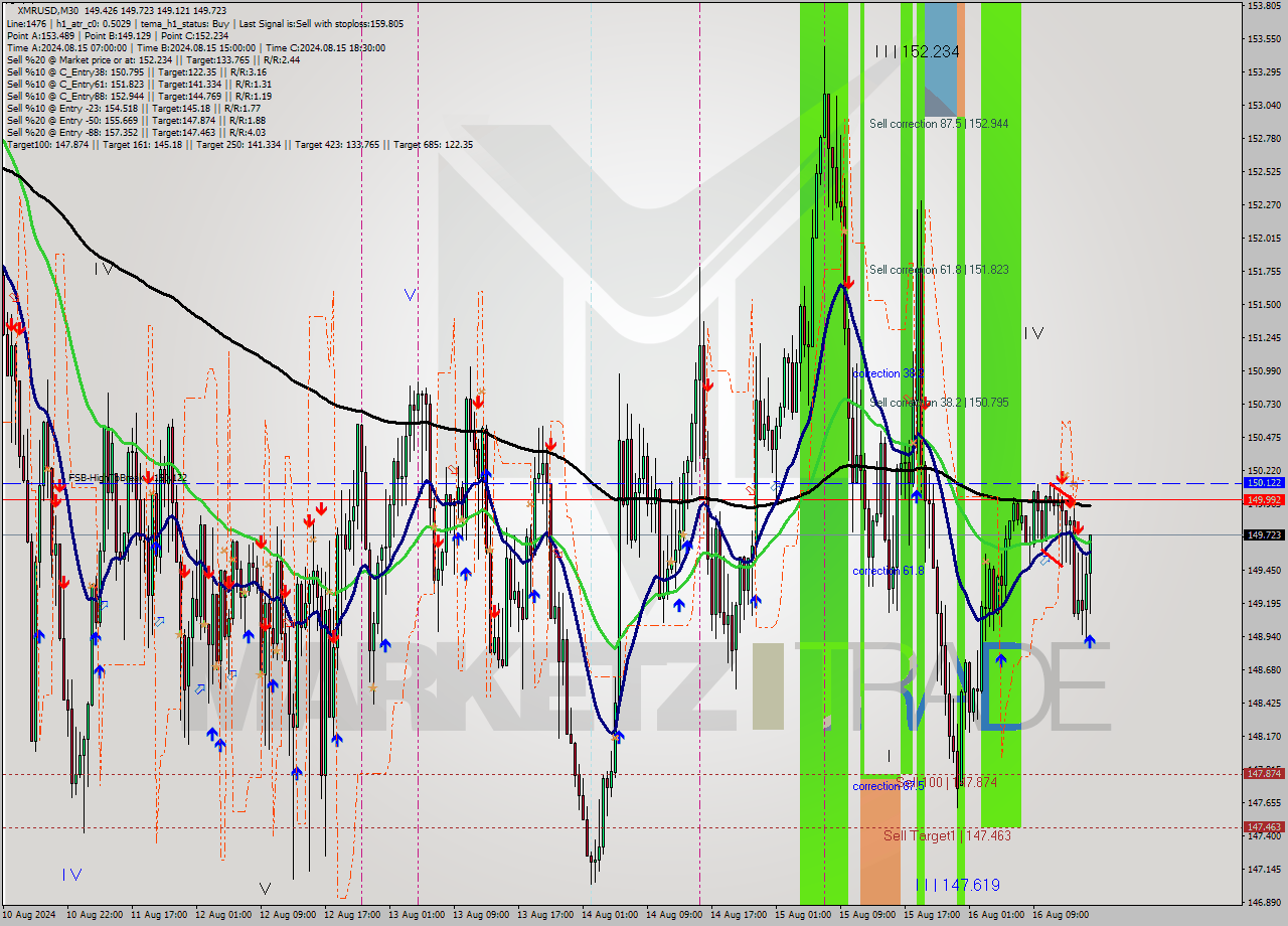 XMRUSD M30 Analysis XMRUSD M30 Signal