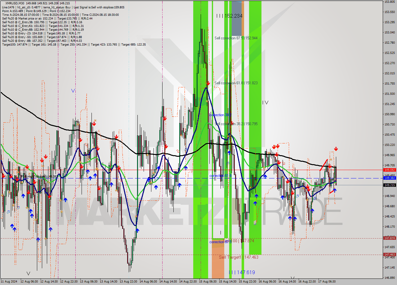 XMRUSD M30 Analysis XMRUSD M30 Signal