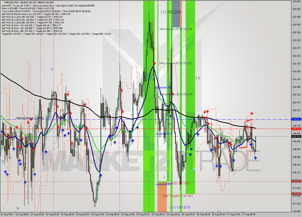 XMRUSD M30 Analysis XMRUSD M30 Signal