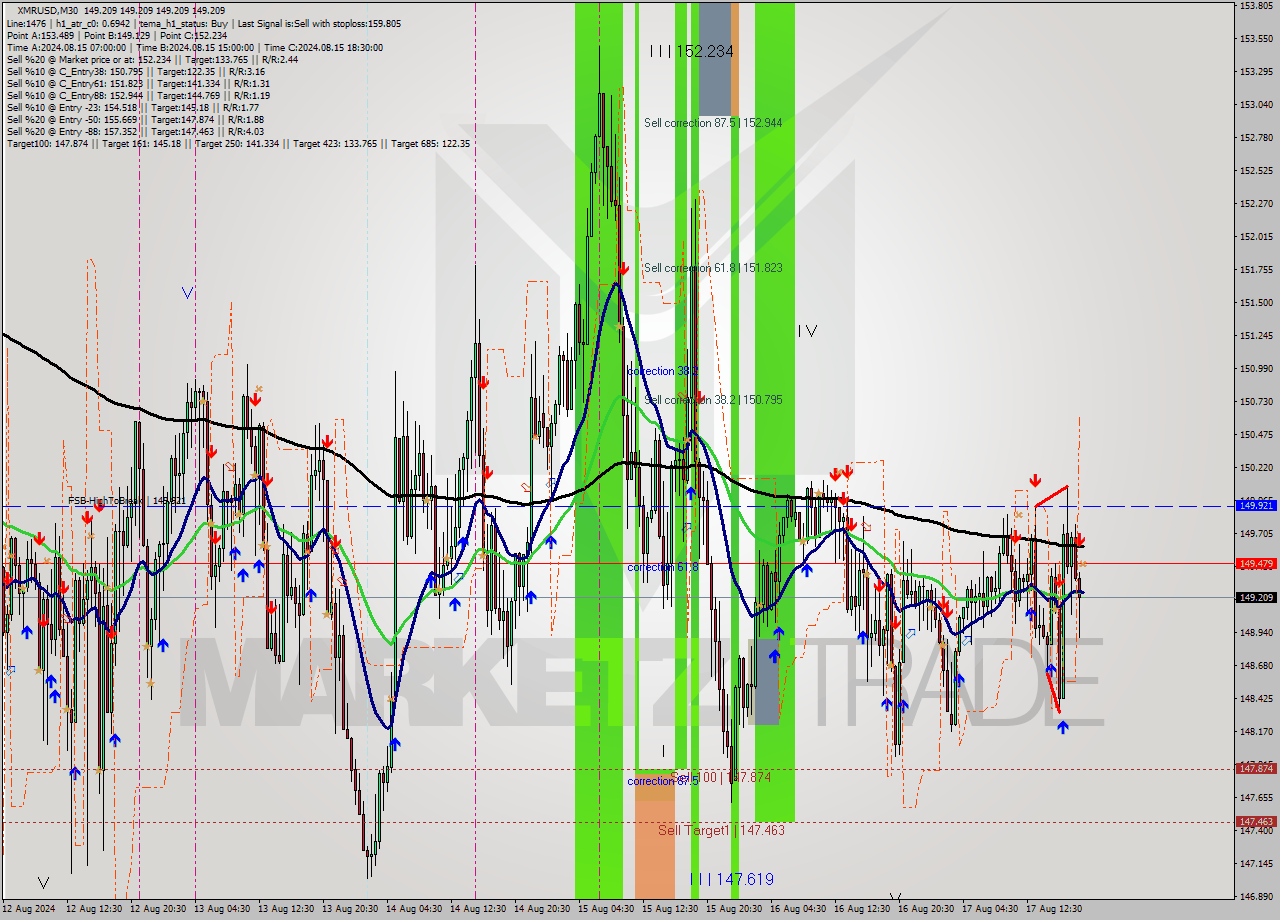 XMRUSD M30 Signal