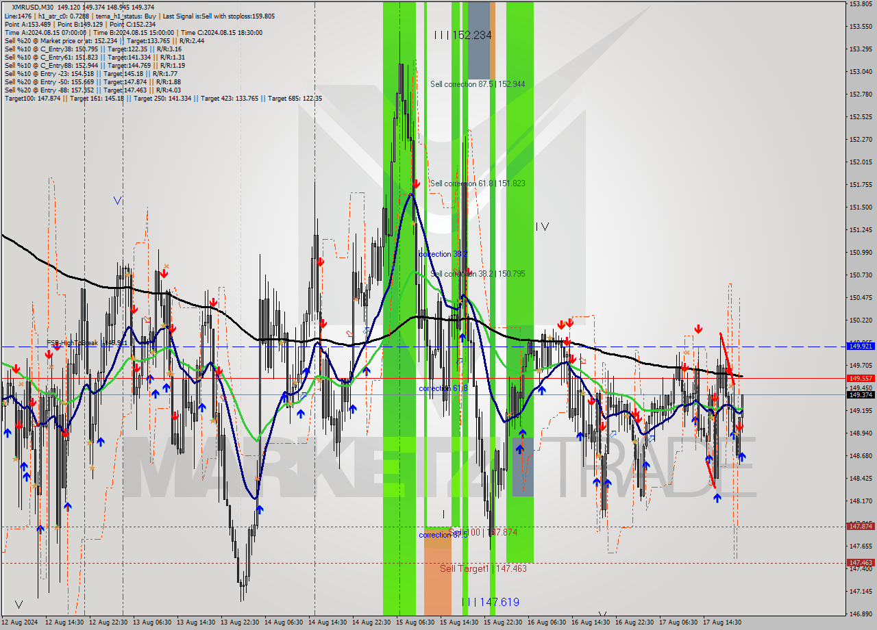 XMRUSD M30 Signal