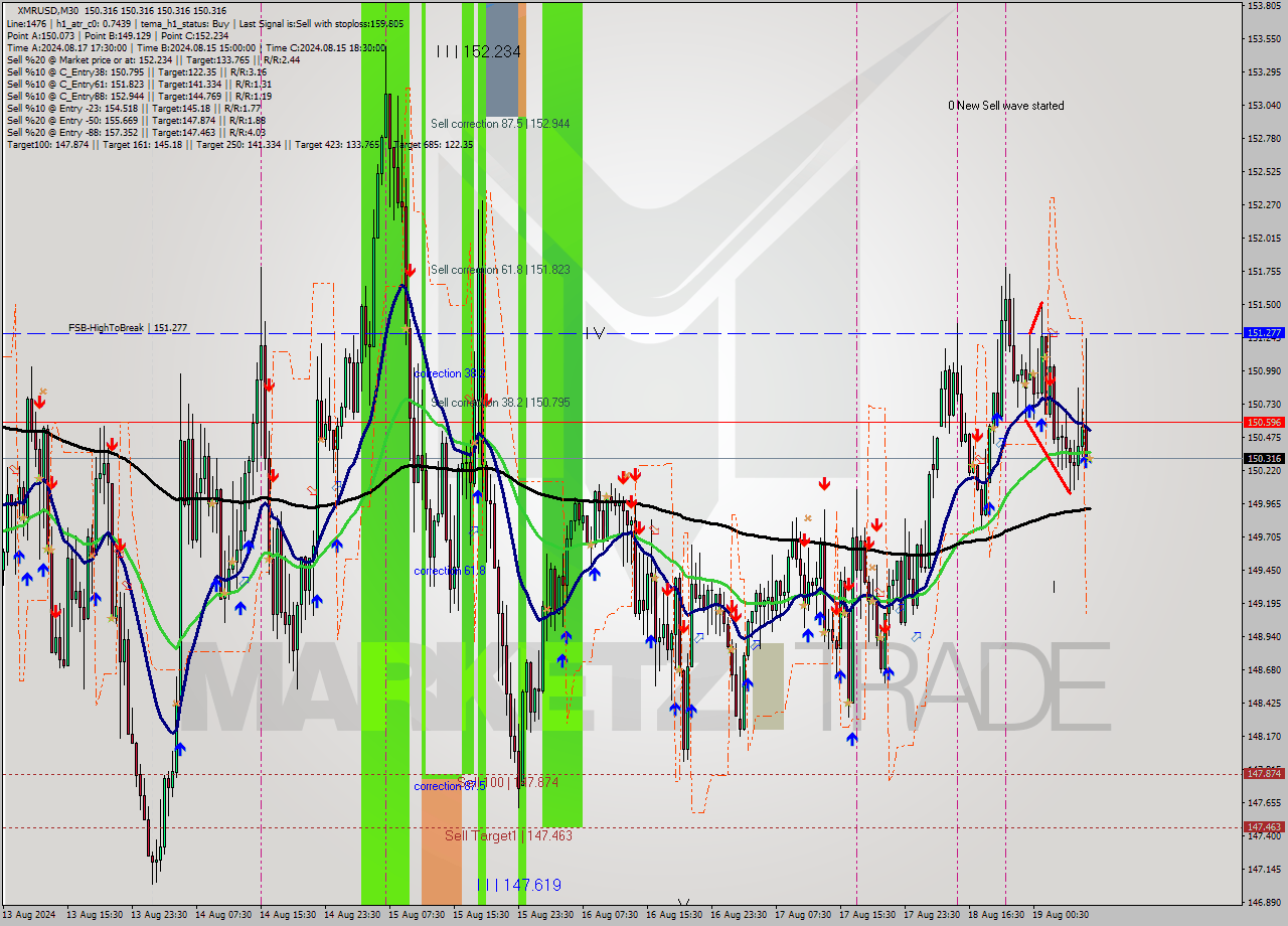 XMRUSD M30 Signal