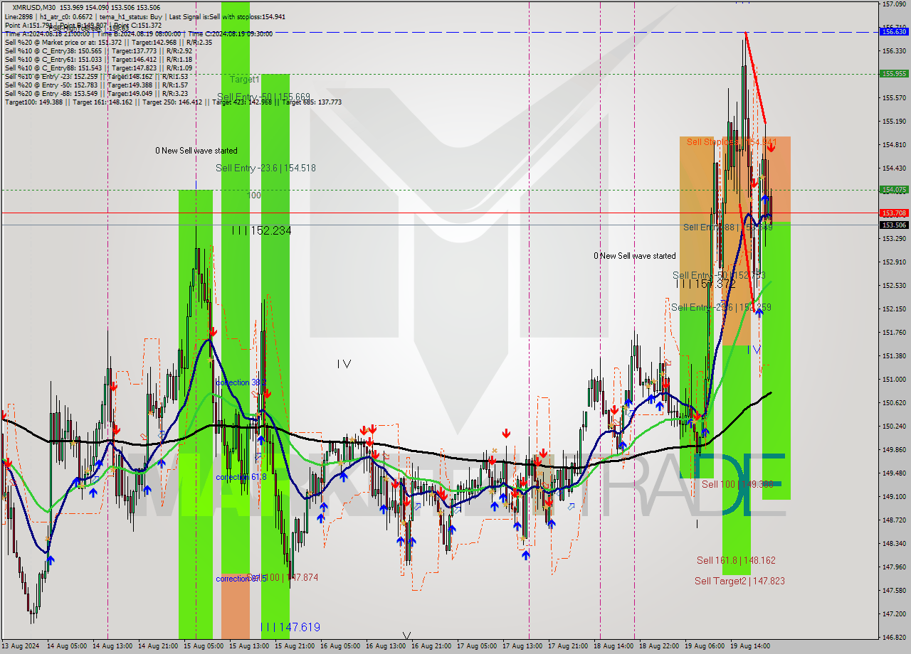 XMRUSD M30 Analysis XMRUSD M30 Signal