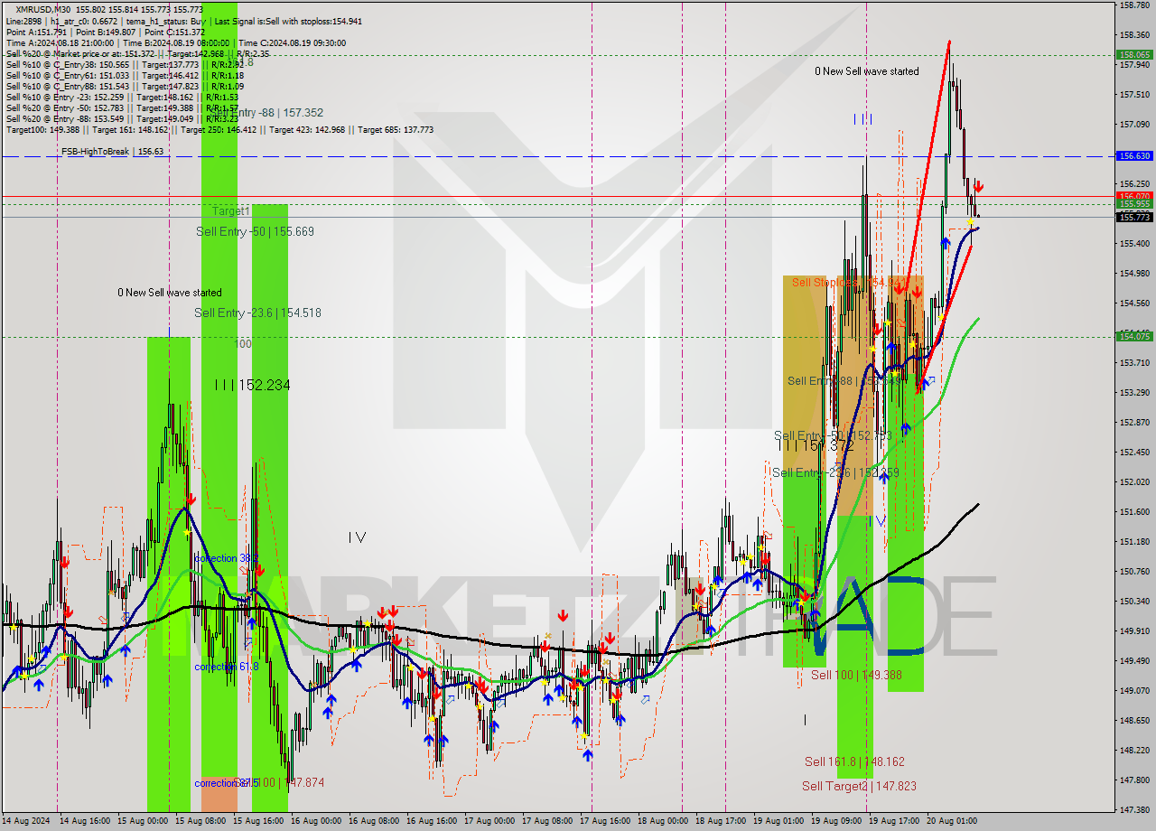 XMRUSD M30 Analysis XMRUSD M30 Signal