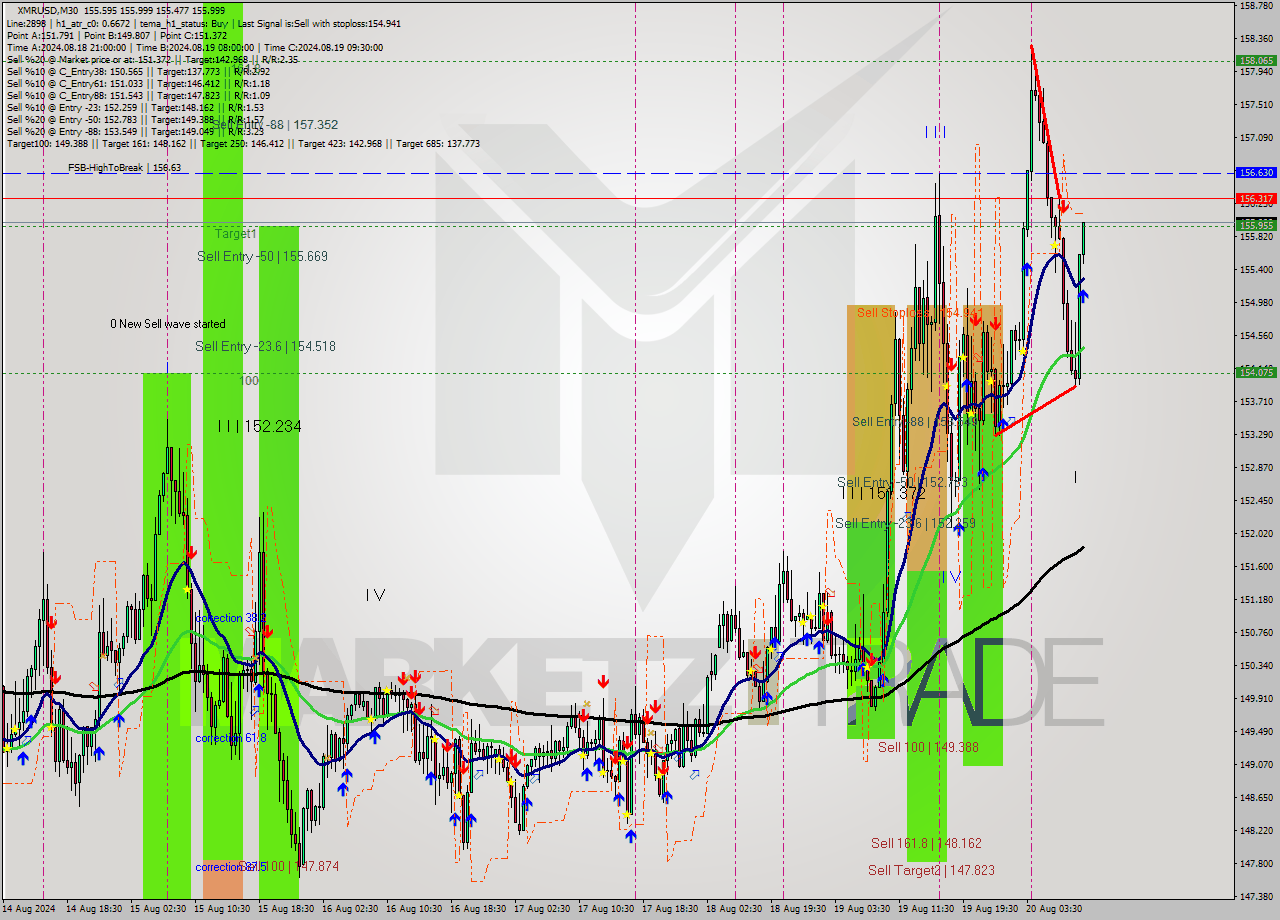 XMRUSD M30 Analysis XMRUSD M30 Signal