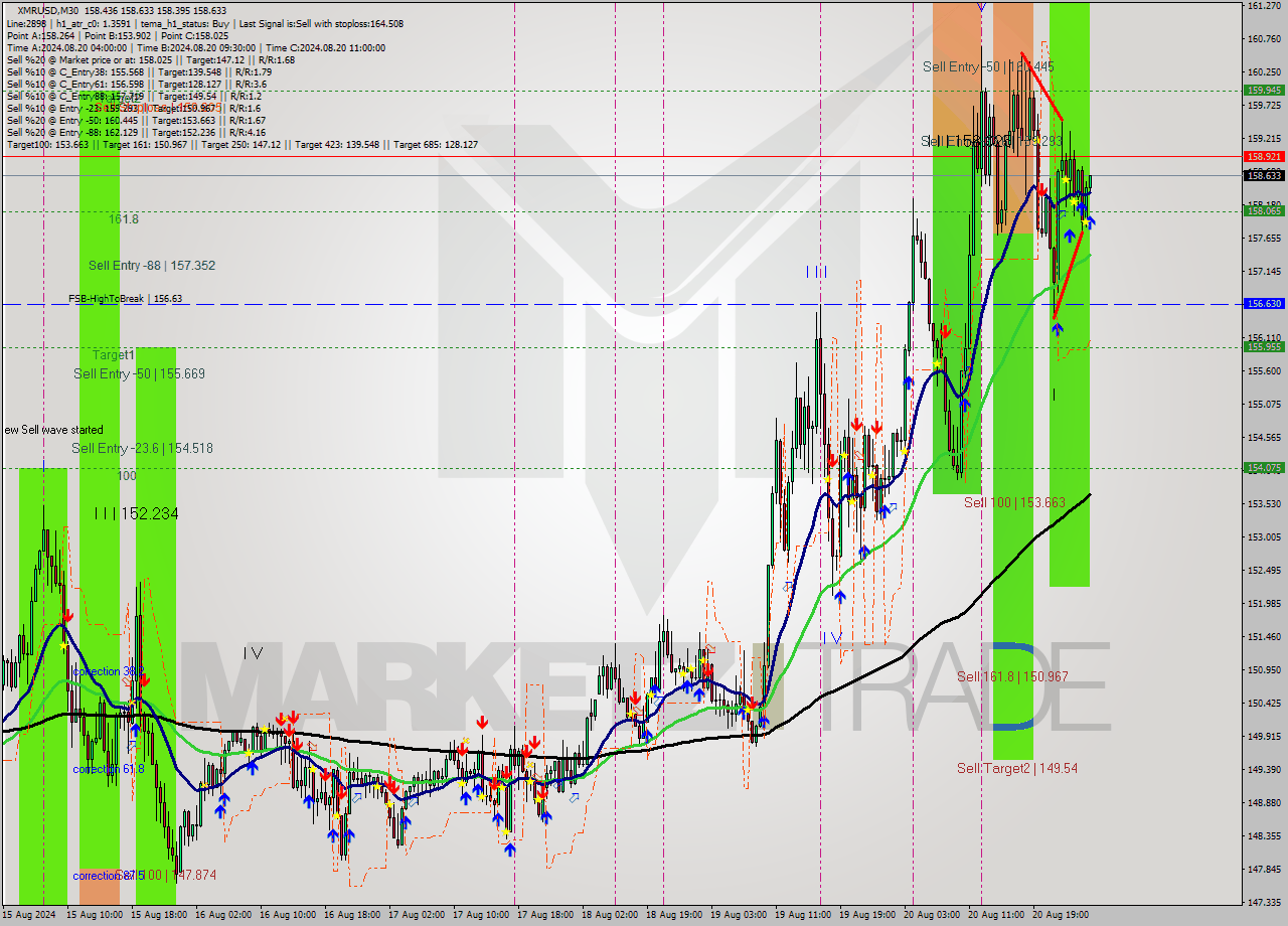 XMRUSD M30 Signal