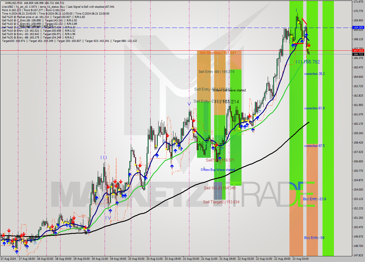 XMRUSD M30 Analysis XMRUSD M30 Signal