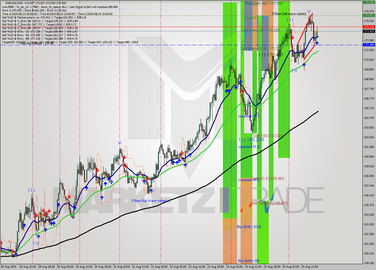 XMRUSD M30 Analysis XMRUSD M30 Signal