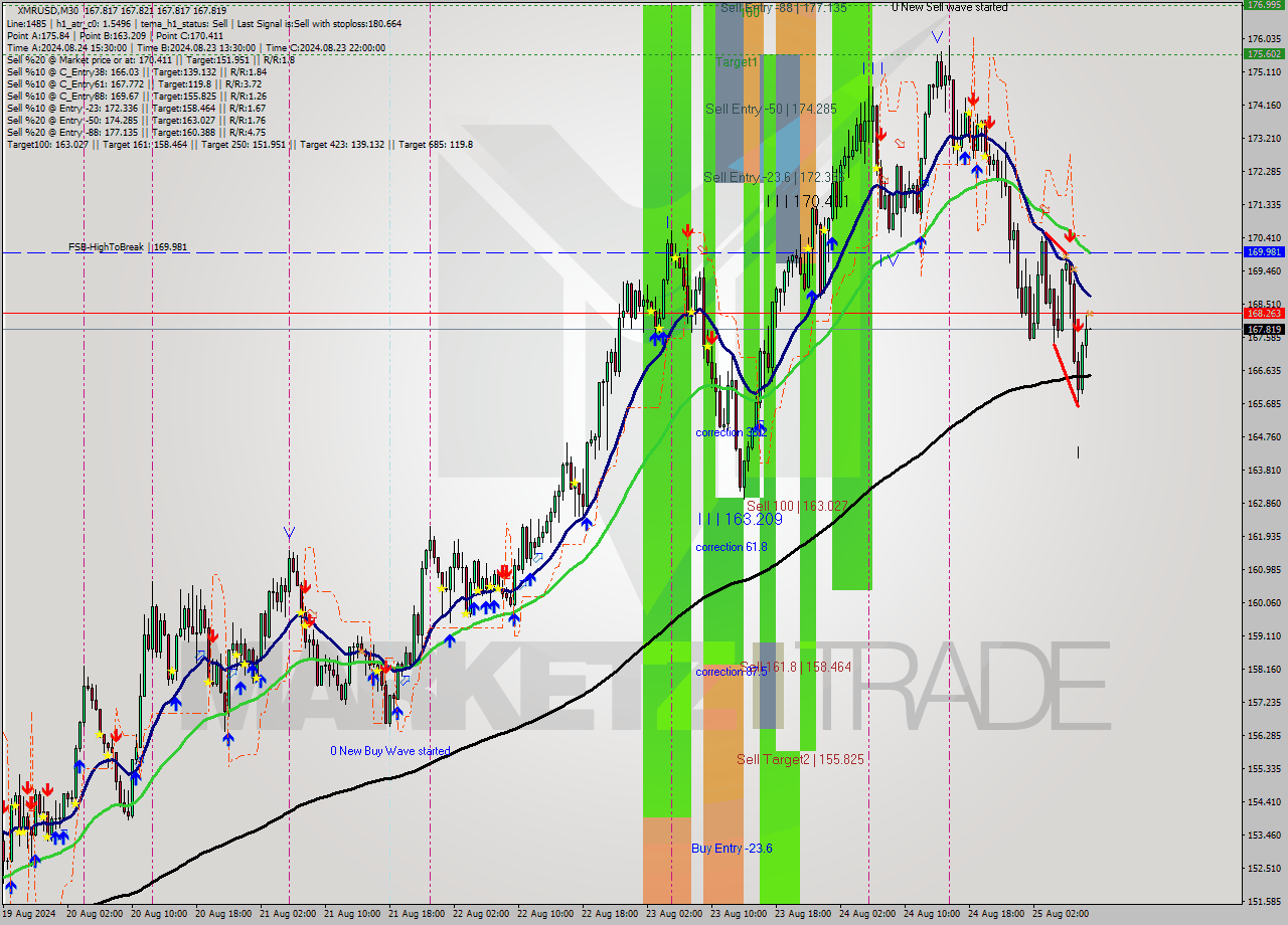 XMRUSD M30 Analysis XMRUSD M30 Signal