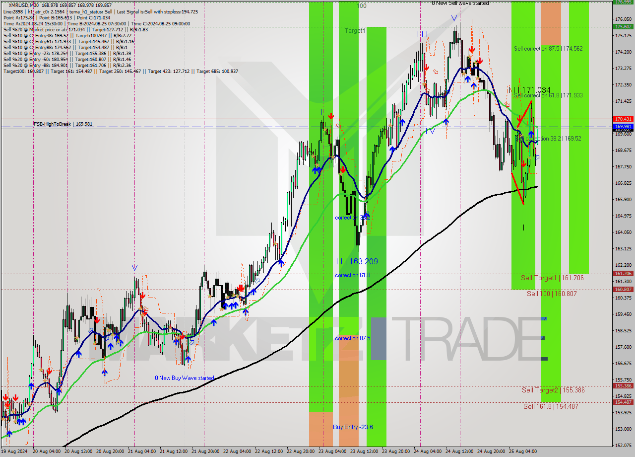 XMRUSD M30 Analysis XMRUSD M30 Signal