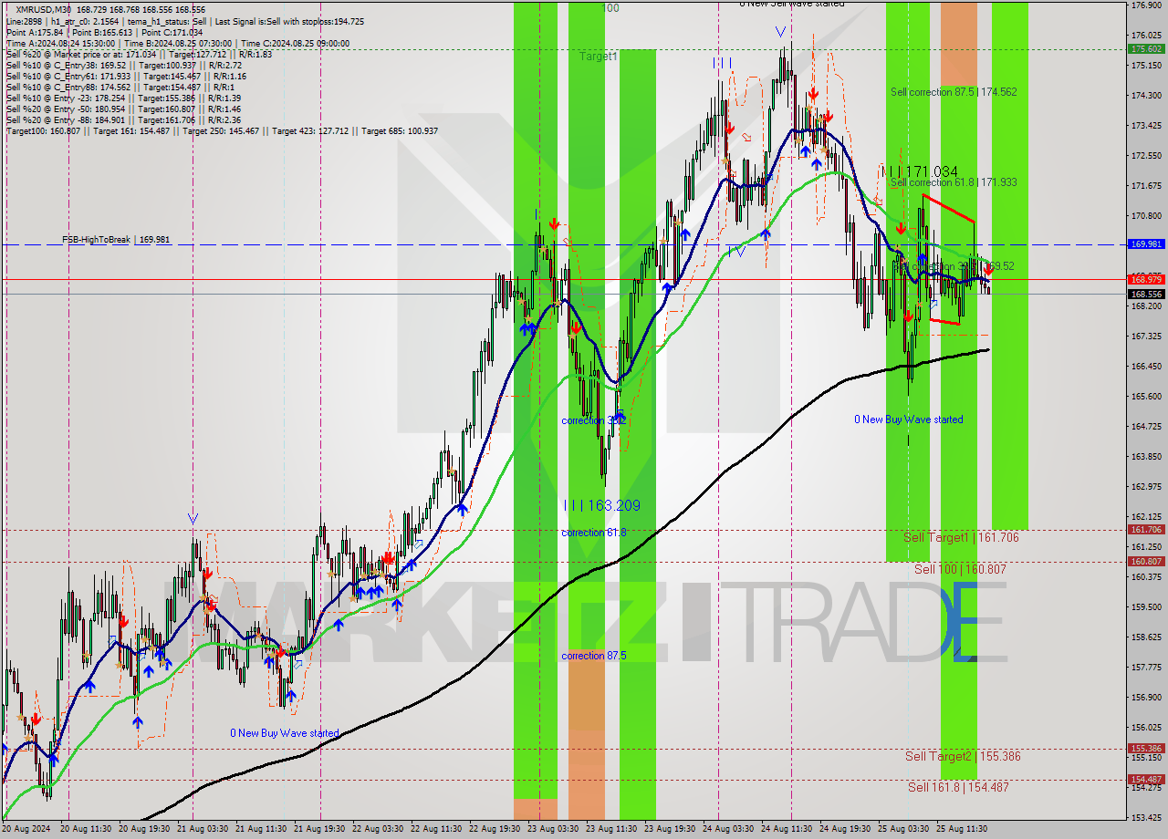 XMRUSD M30 Analysis XMRUSD M30 Signal