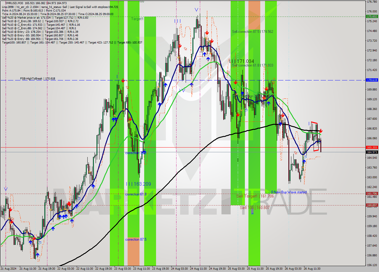 XMRUSD M30 Analysis XMRUSD M30 Signal