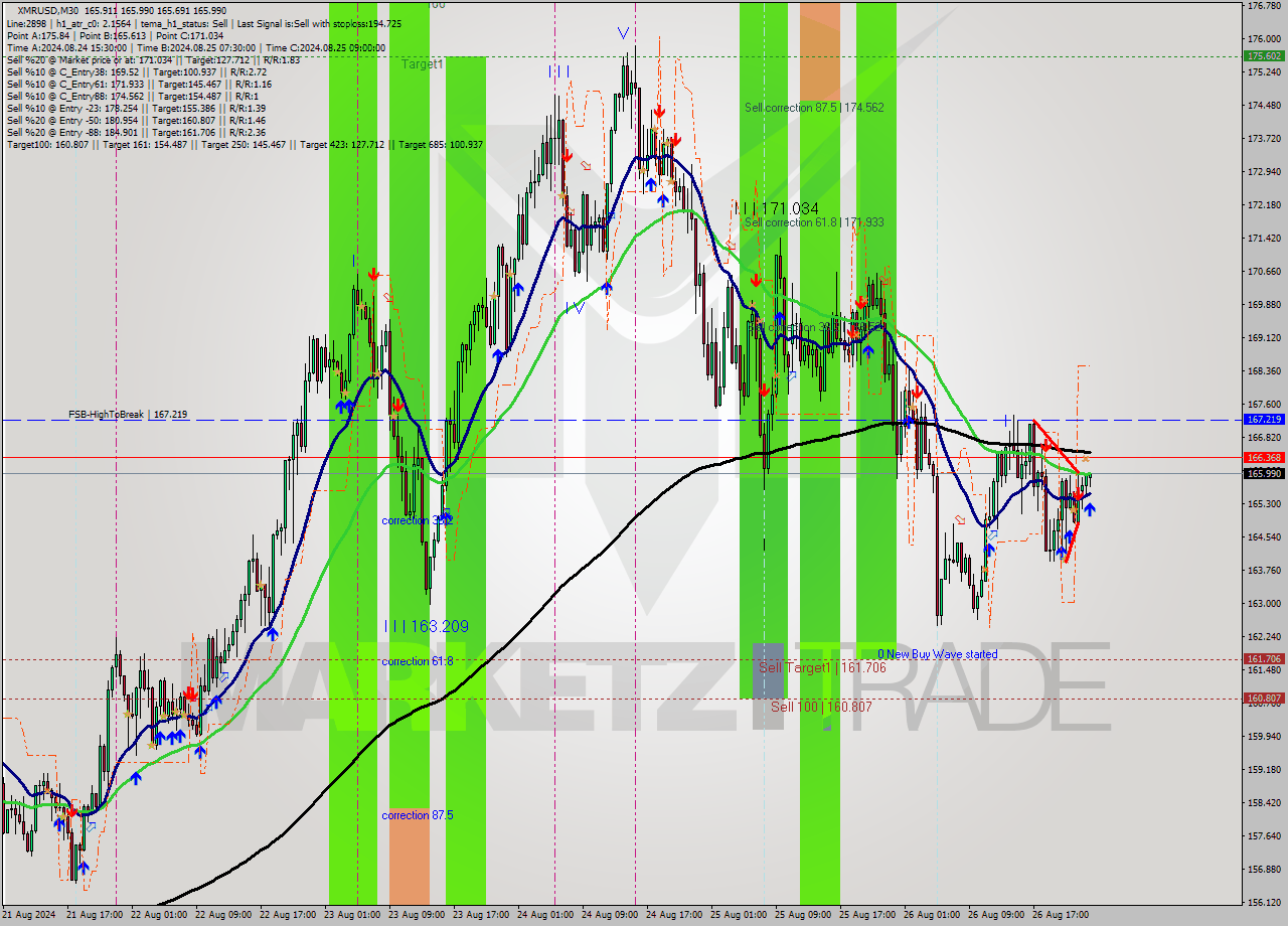 XMRUSD M30 Analysis XMRUSD M30 Signal