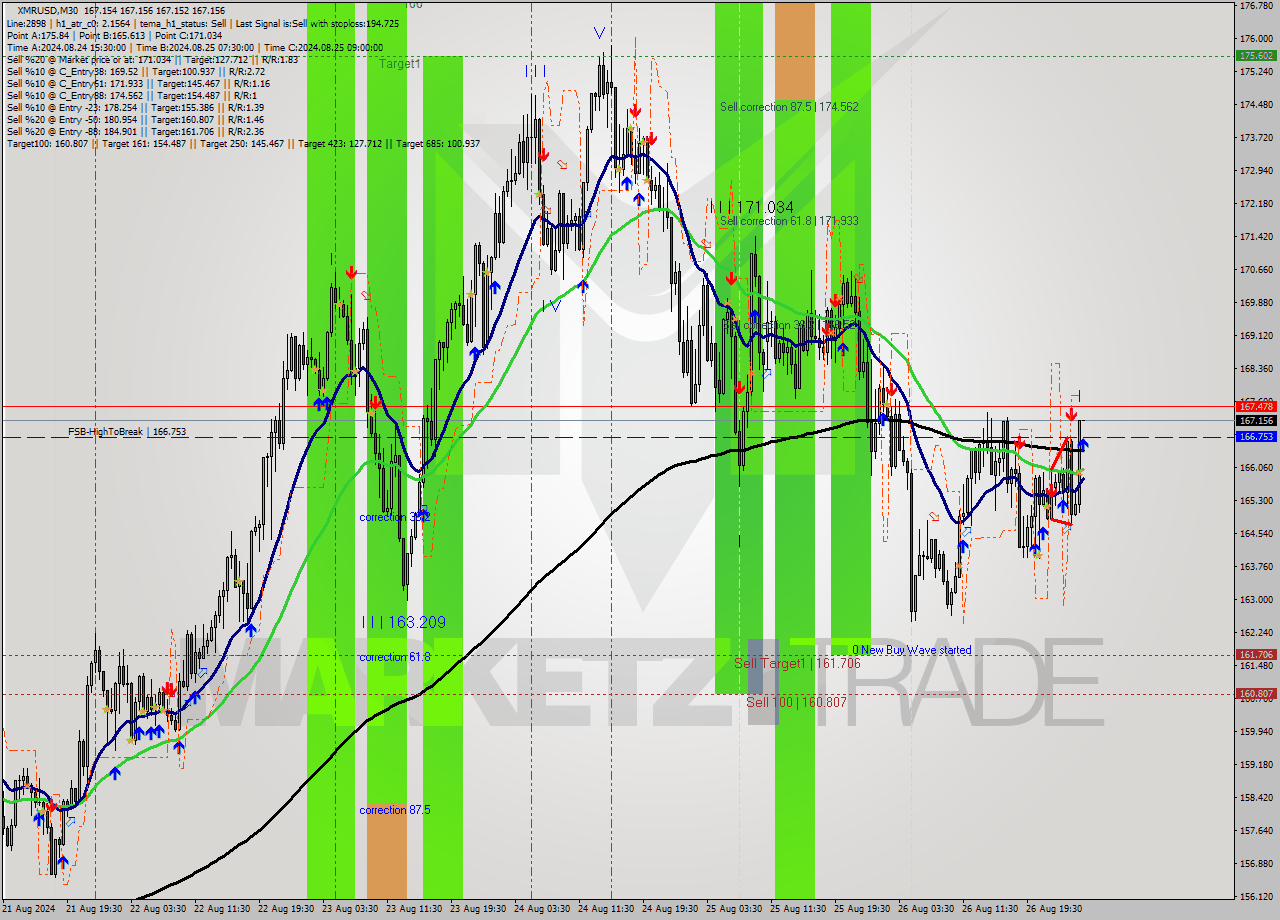 XMRUSD M30 Analysis XMRUSD M30 Signal