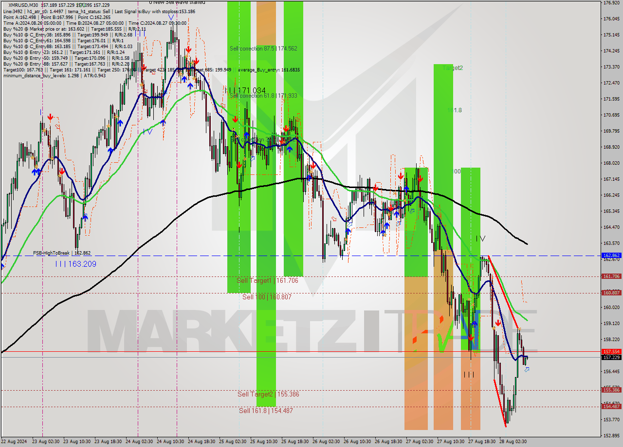 XMRUSD M30 Analysis XMRUSD M30 Signal