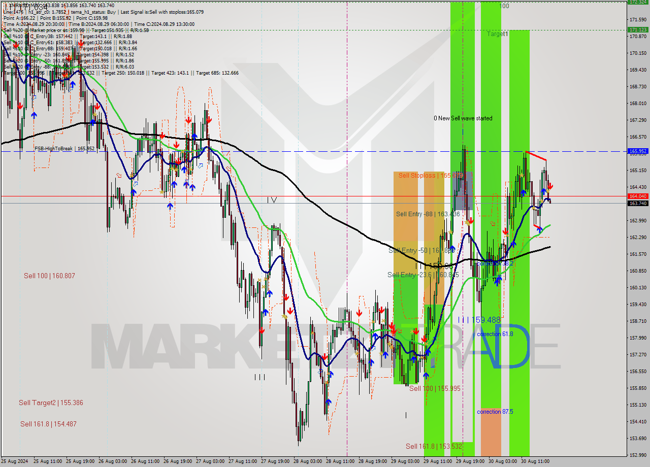 XMRUSD M30 Analysis XMRUSD M30 Signal