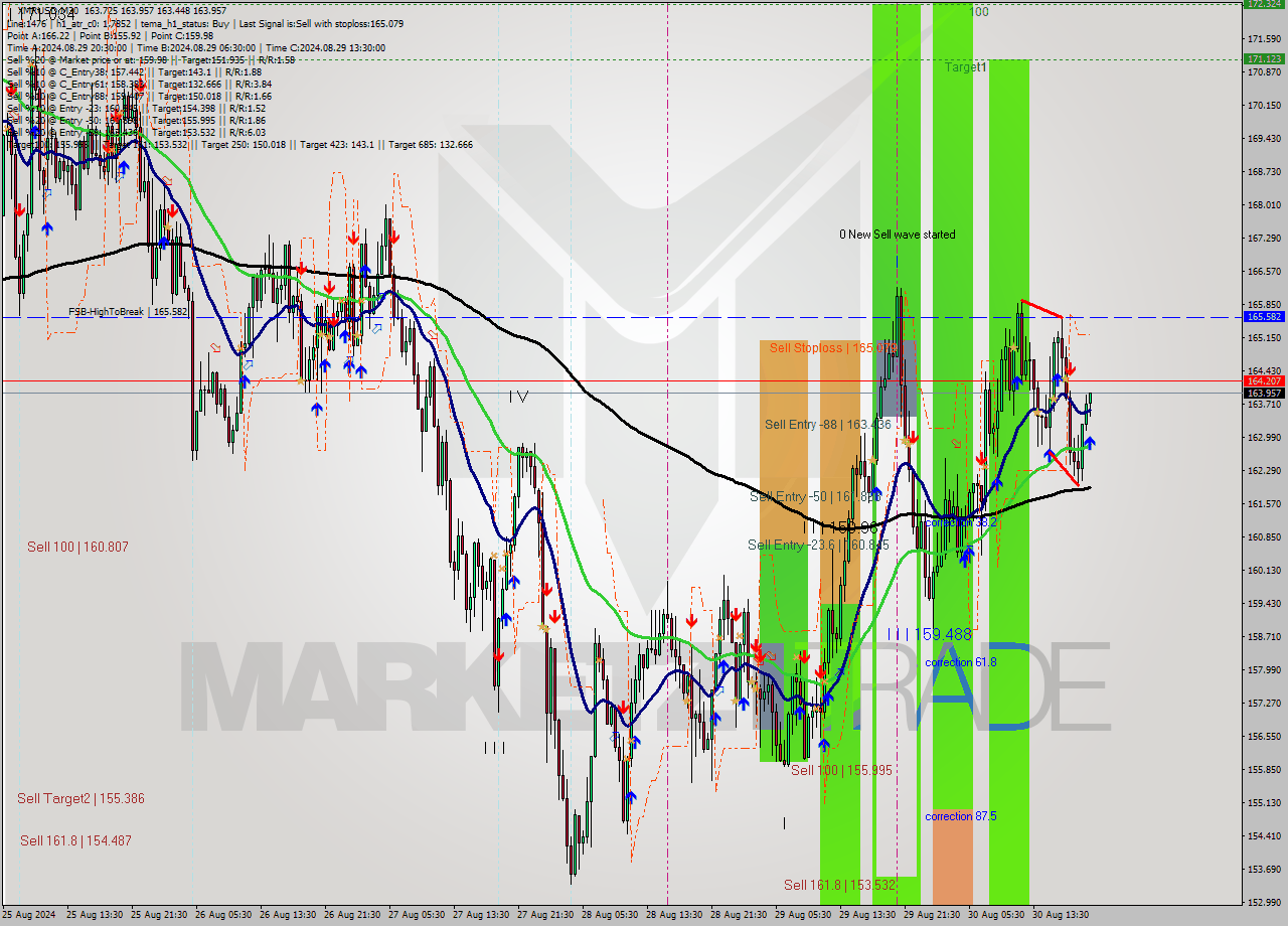 XMRUSD M30 Analysis XMRUSD M30 Signal