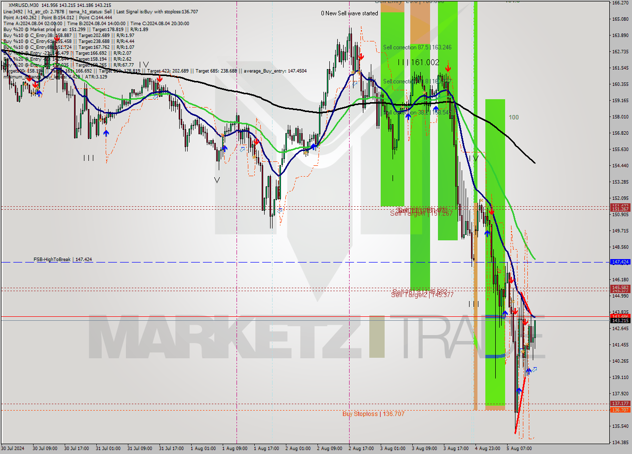 XMRUSD M30 Analysis XMRUSD M30 Signal