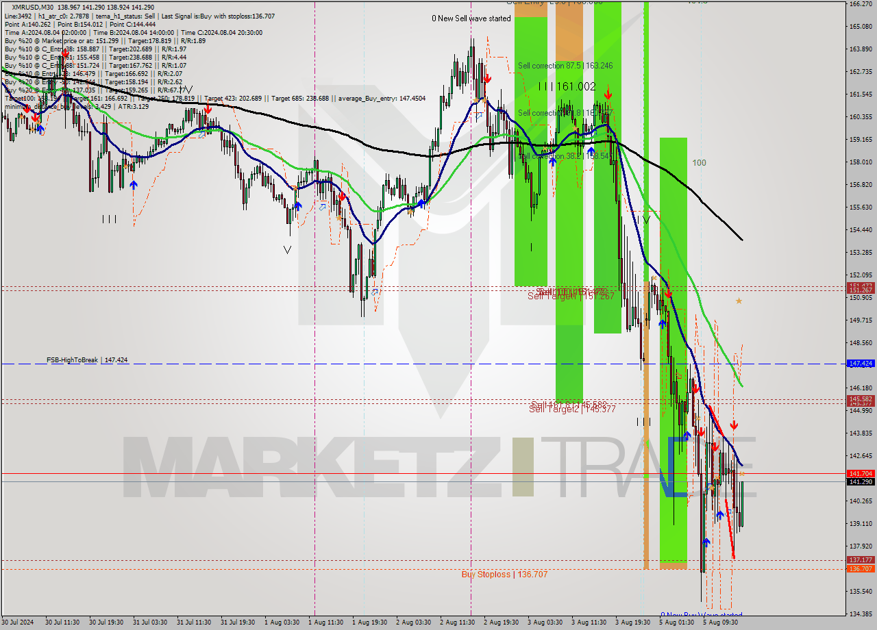 XMRUSD M30 Analysis XMRUSD M30 Signal