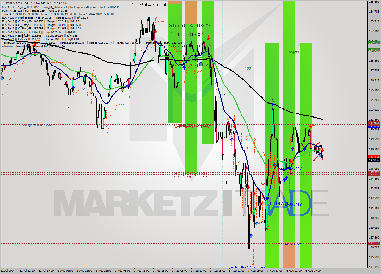 XMRUSD M30 Analysis XMRUSD M30 Signal