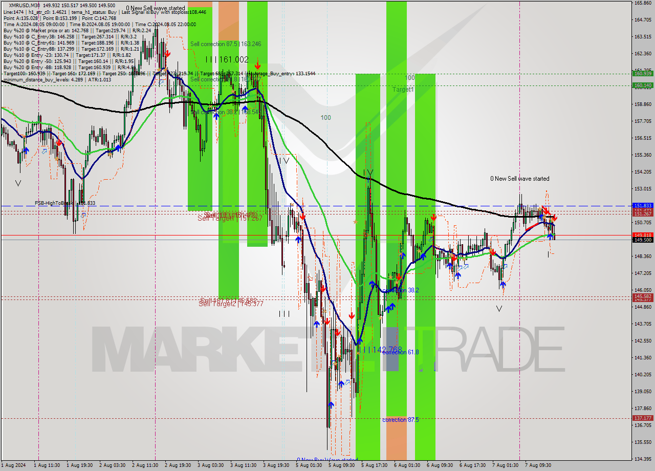 XMRUSD M30 Analysis XMRUSD M30 Signal
