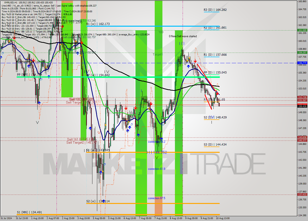 XMRUSD MultiTimeframe analysis at date 2024.08.10 16:15