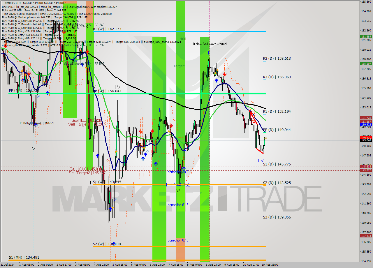 XMRUSD MultiTimeframe analysis at date 2024.08.11 02:00