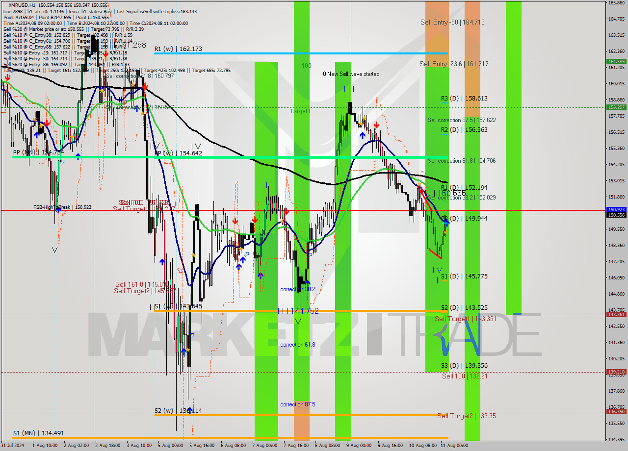 XMRUSD MultiTimeframe analysis at date 2024.08.11 03:00
