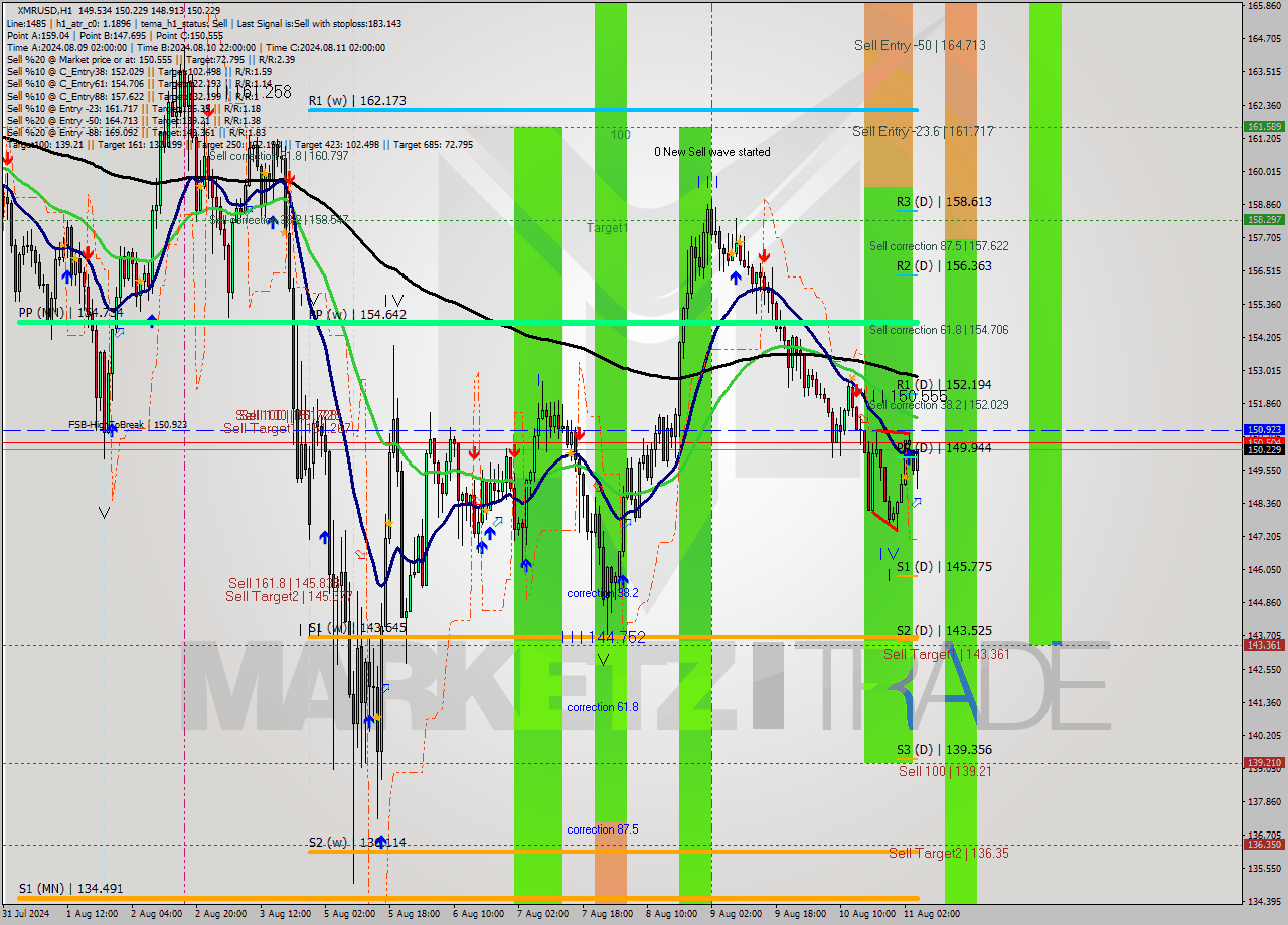 XMRUSD MultiTimeframe analysis at date 2024.08.11 16:58