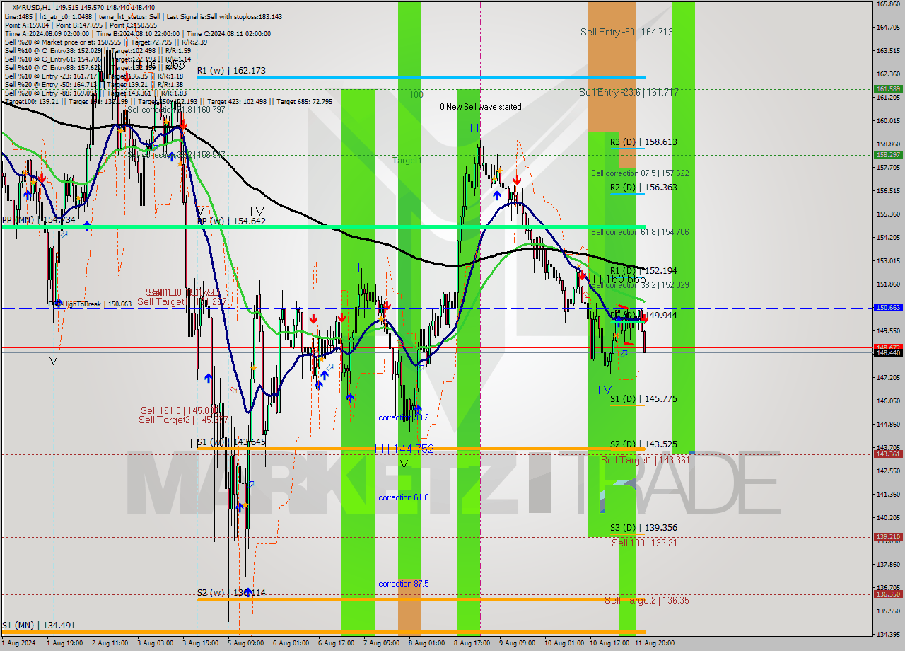 XMRUSD MultiTimeframe analysis at date 2024.08.11 23:13