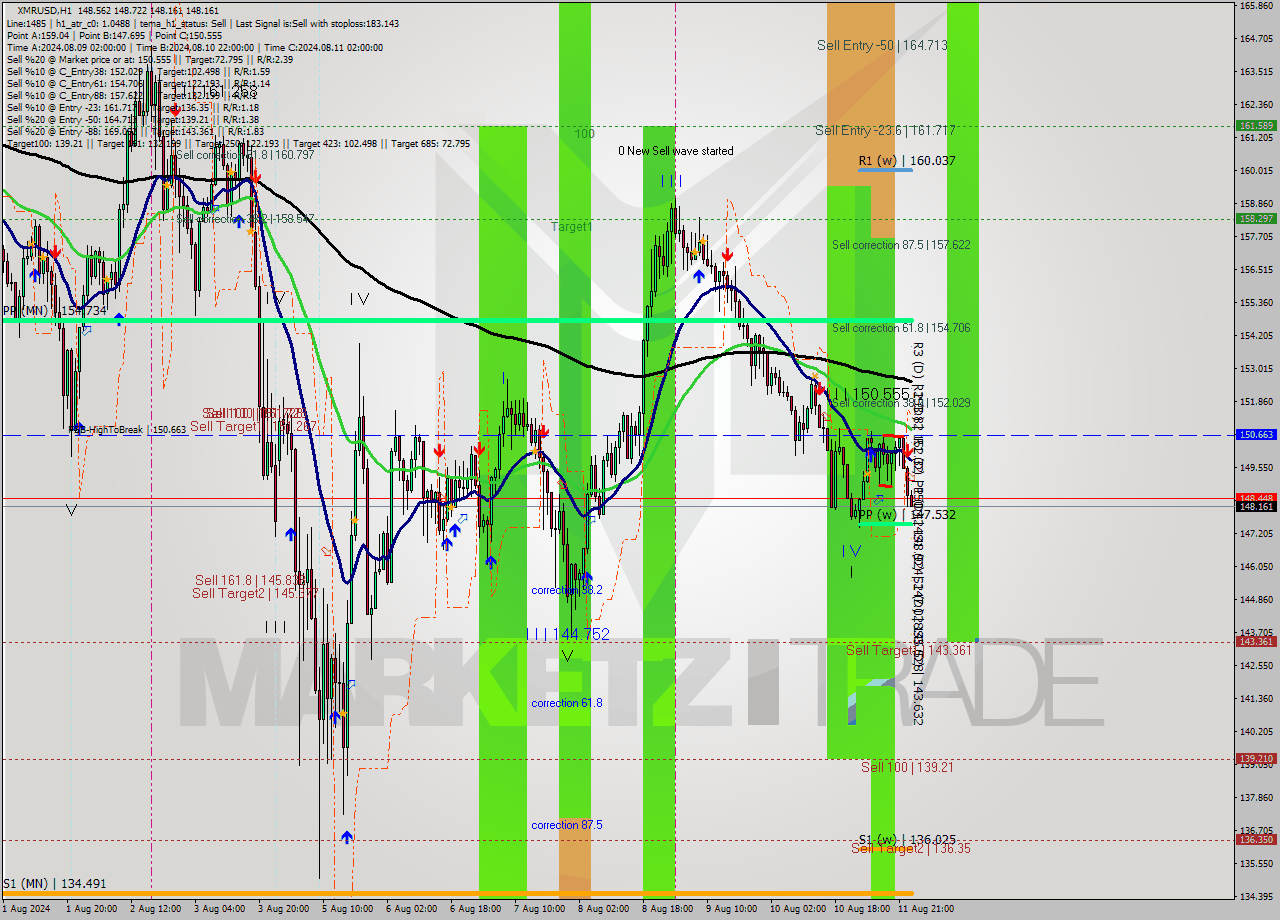 XMRUSD MultiTimeframe analysis at date 2024.08.12 00:09