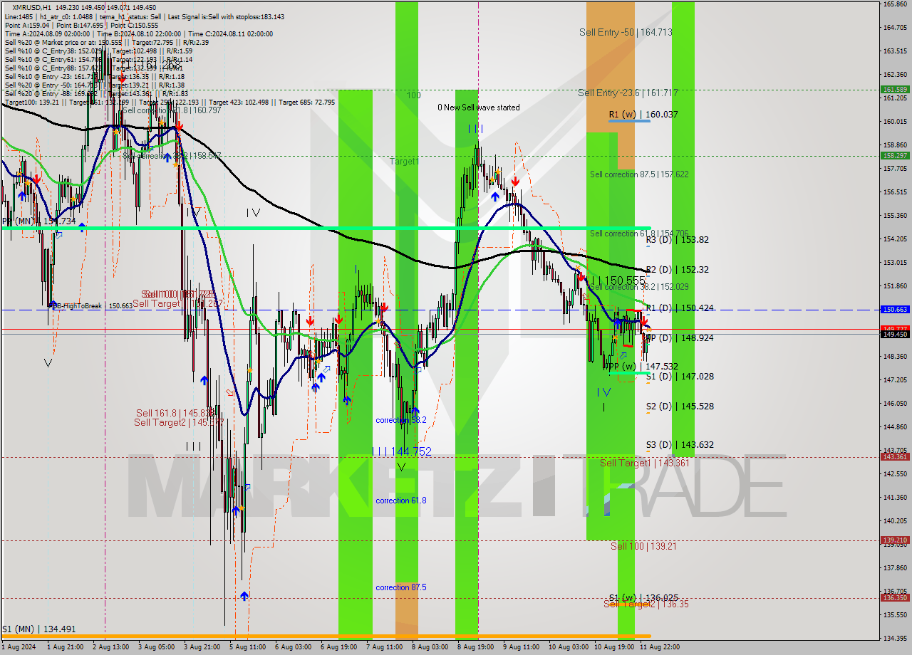 XMRUSD MultiTimeframe analysis at date 2024.08.12 01:12