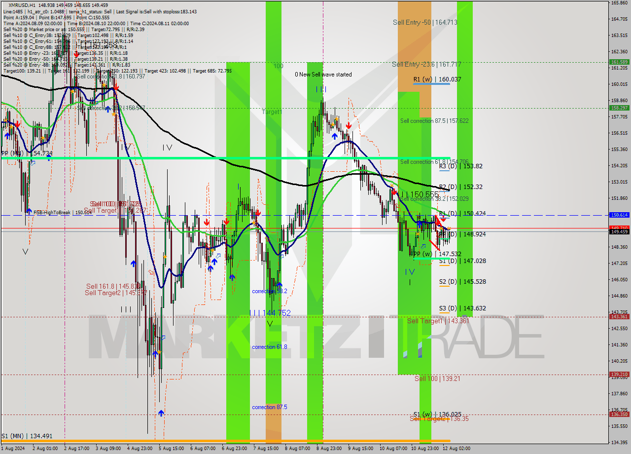 XMRUSD MultiTimeframe analysis at date 2024.08.12 05:46