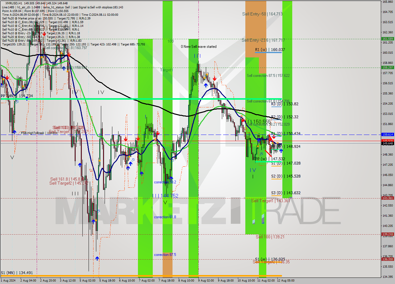 XMRUSD MultiTimeframe analysis at date 2024.08.12 08:25