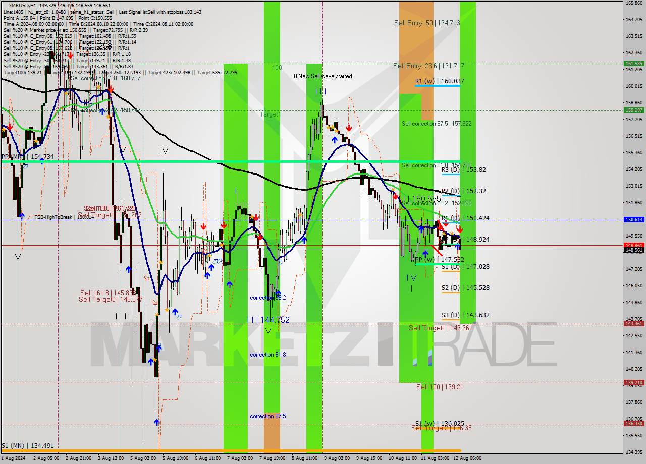 XMRUSD MultiTimeframe analysis at date 2024.08.12 09:11