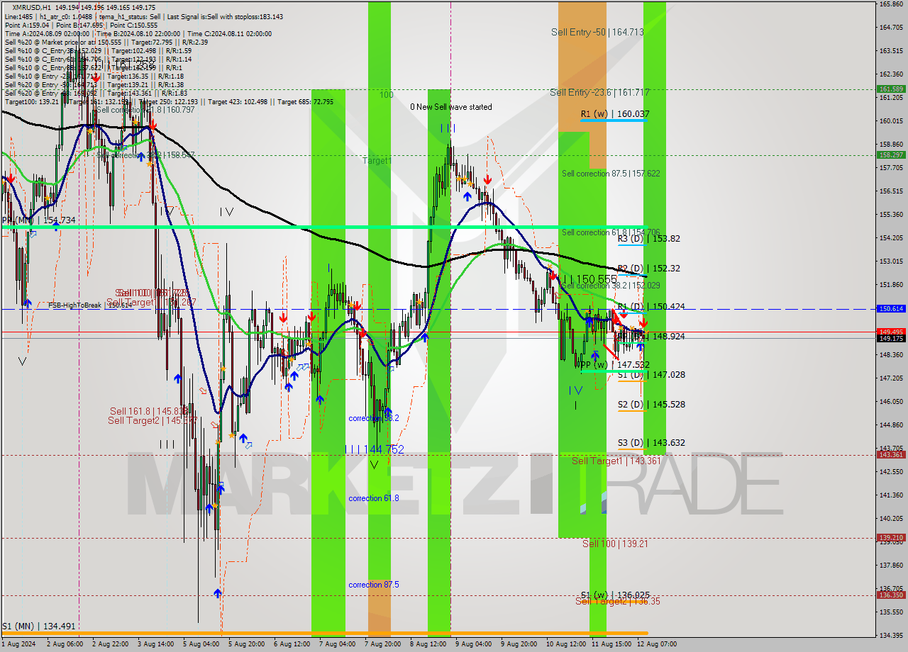 XMRUSD MultiTimeframe analysis at date 2024.08.12 10:00