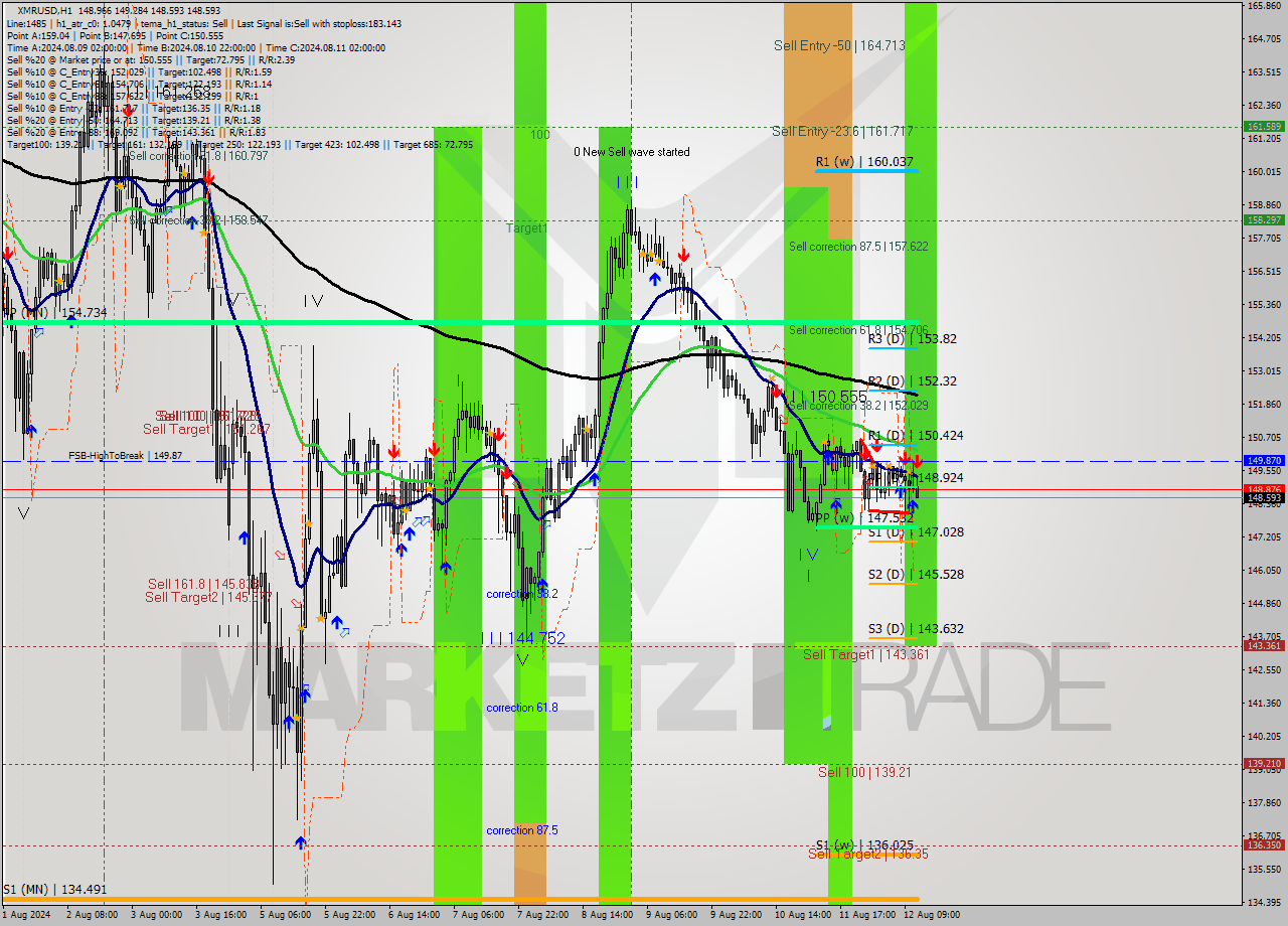 XMRUSD MultiTimeframe analysis at date 2024.08.12 12:30