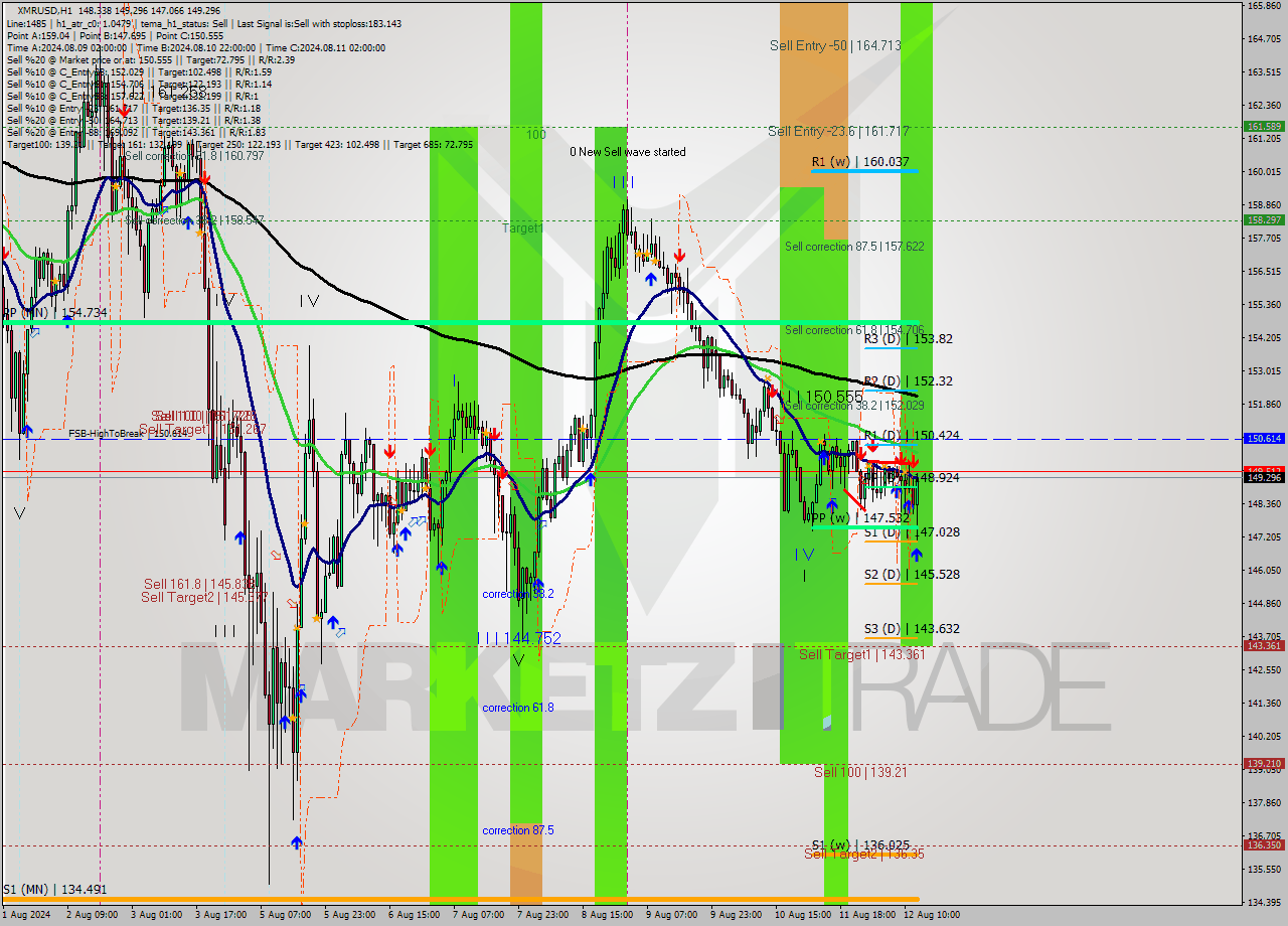 XMRUSD MultiTimeframe analysis at date 2024.08.12 13:59