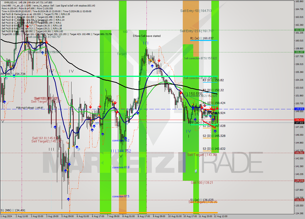 XMRUSD MultiTimeframe analysis at date 2024.08.12 15:14