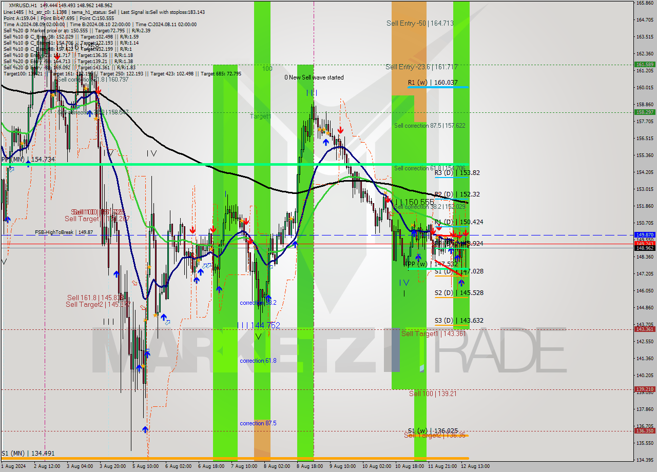 XMRUSD MultiTimeframe analysis at date 2024.08.12 16:37